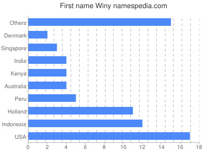 Vornamen Winy