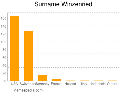 Familiennamen Winzenried