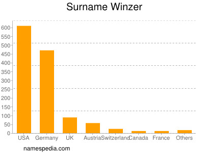 Familiennamen Winzer