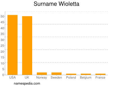 Familiennamen Wioletta