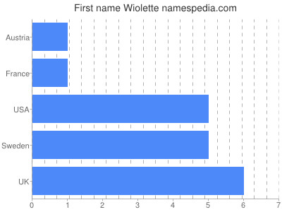 Given name Wiolette