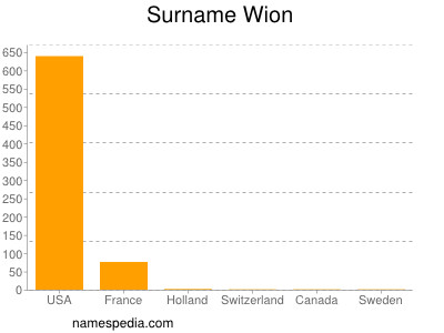 Surname Wion