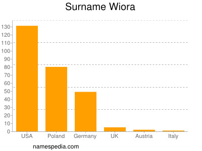 Familiennamen Wiora