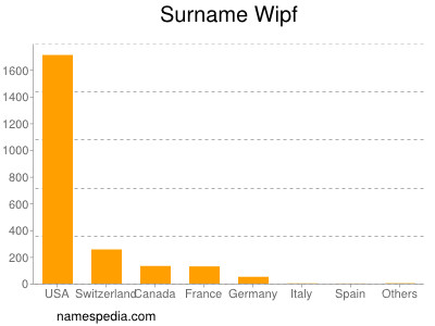 Familiennamen Wipf