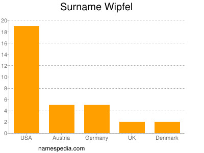 Surname Wipfel