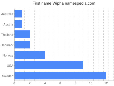 Vornamen Wipha