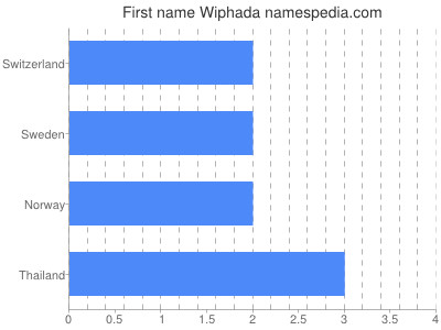 Vornamen Wiphada