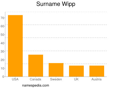 Familiennamen Wipp