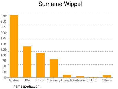 Familiennamen Wippel