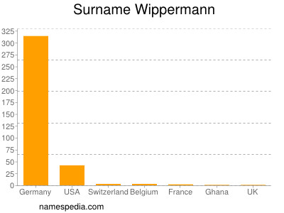 nom Wippermann
