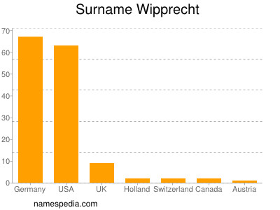 Familiennamen Wipprecht