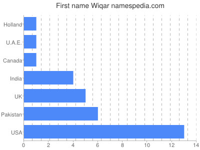 Vornamen Wiqar