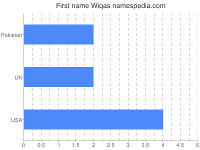 Given name Wiqas