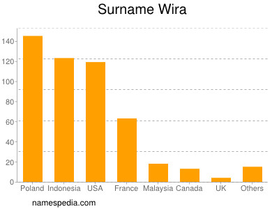 Surname Wira