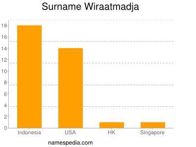 Familiennamen Wiraatmadja