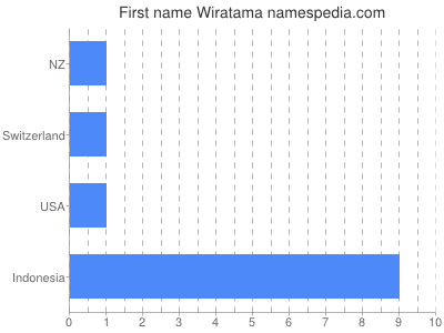 Vornamen Wiratama