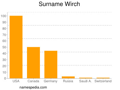 Familiennamen Wirch