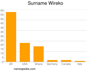 nom Wireko