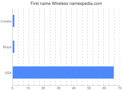 Vornamen Wireless