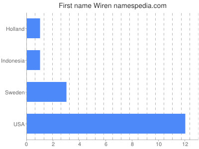 Vornamen Wiren