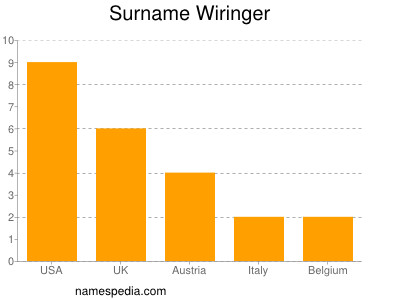 Surname Wiringer