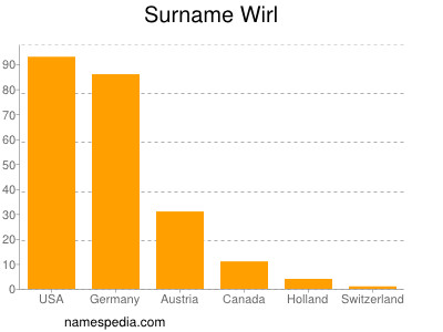 Familiennamen Wirl