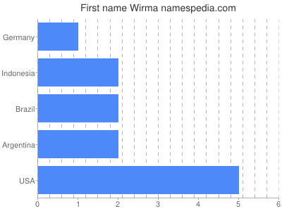 Vornamen Wirma