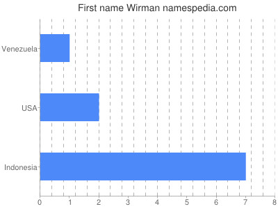 Vornamen Wirman