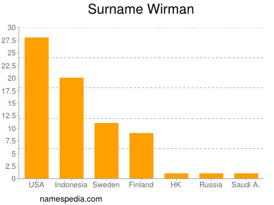nom Wirman