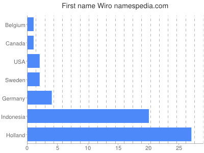 Given name Wiro