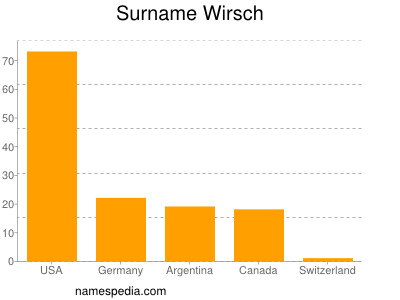 Familiennamen Wirsch