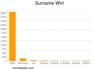 Familiennamen Wirt