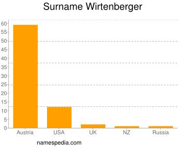 Familiennamen Wirtenberger