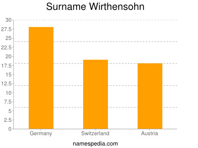 Surname Wirthensohn