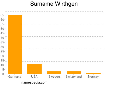 Familiennamen Wirthgen