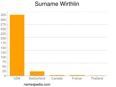 Surname Wirthlin