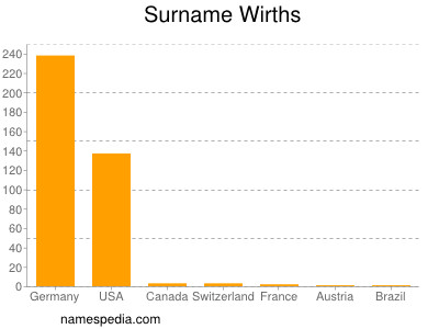 Familiennamen Wirths