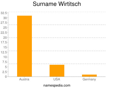 Familiennamen Wirtitsch