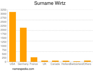 Surname Wirtz