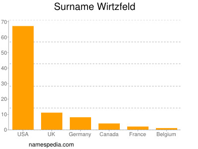 Familiennamen Wirtzfeld