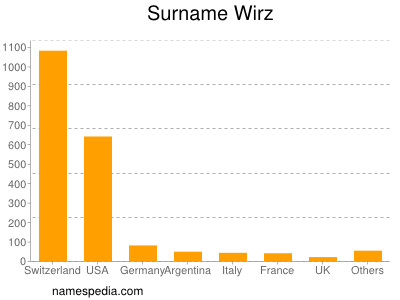 Familiennamen Wirz