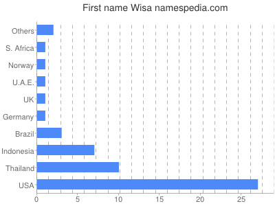 Vornamen Wisa