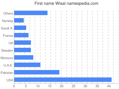 prenom Wisal