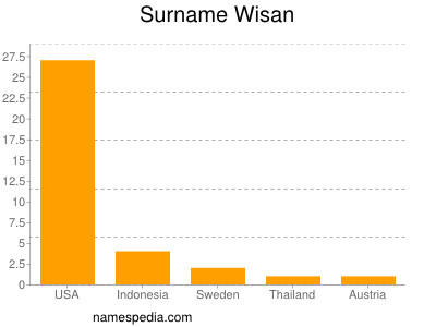 Surname Wisan