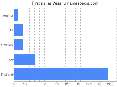 Vornamen Wisanu