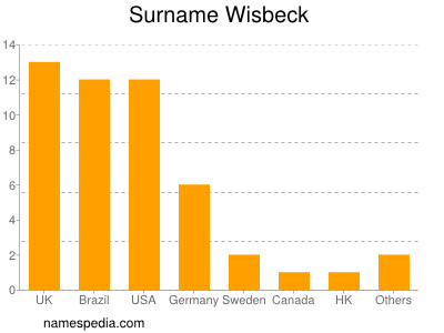 Familiennamen Wisbeck