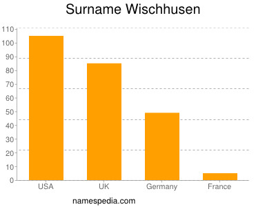 Familiennamen Wischhusen