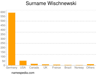 nom Wischnewski