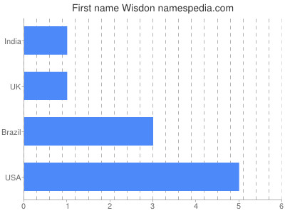 prenom Wisdon