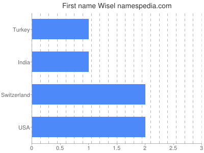 Given name Wisel